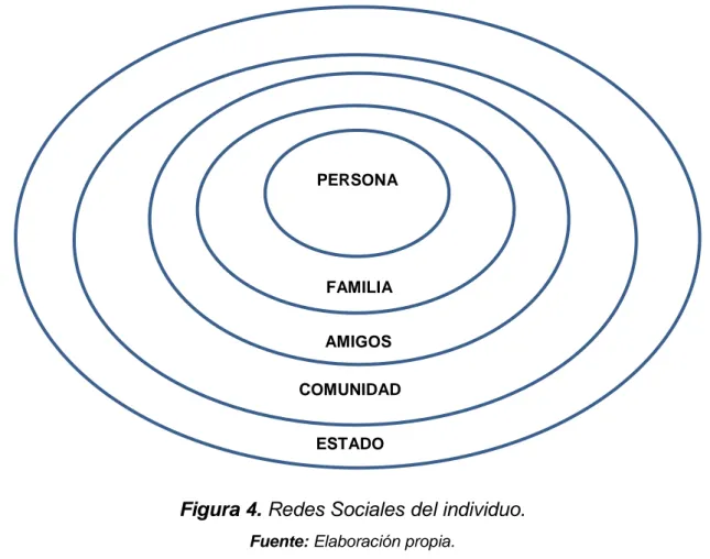 Figura 4. Redes Sociales del individuo. 