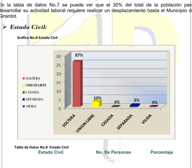 Tabla de Datos No.8  Estado Civil