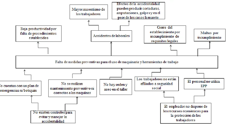 Ilustración 1 Árbol del problema 