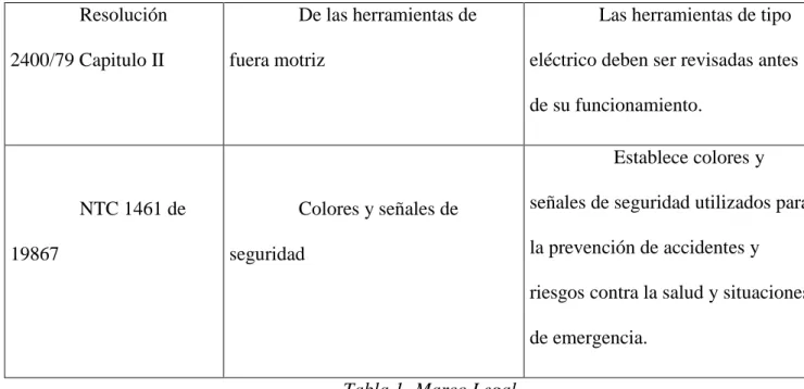 Tabla 1- Marco Legal 