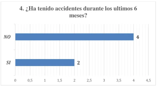 Ilustración 6 – Accidentes laborales 