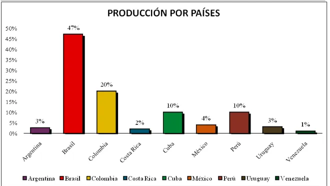 Figura 1. Porcentaje de la producción cientíica por países