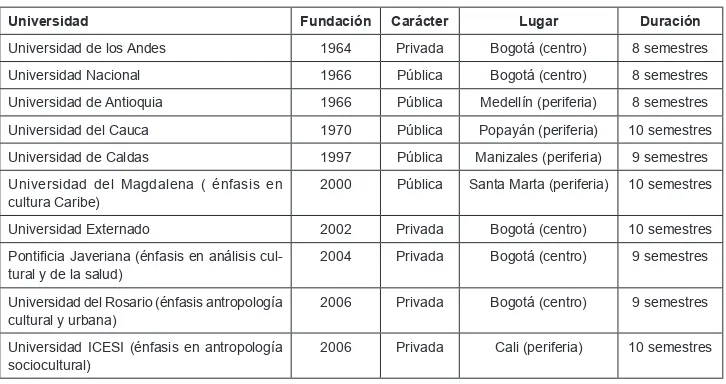 Tabla 1.  Pregrados de Antropología en Colombia