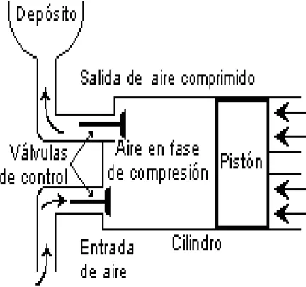 Ilustración 15. Funcionamiento de un compresor de aire