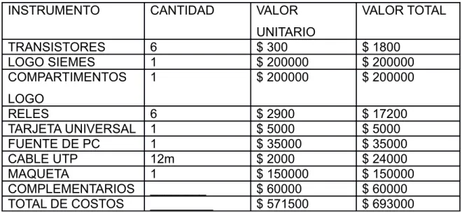 Tabla 2. Costos del Proyecto