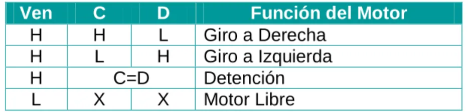 Tabla 1. Funcionamiento del driver 