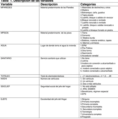 Tabla  1. Descripción de las variables 