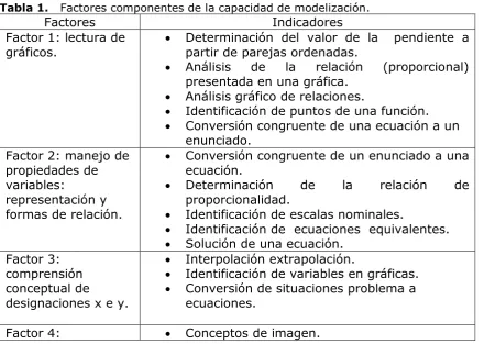 Tabla 1.   Factores componentes de la capacidad de modelización.  