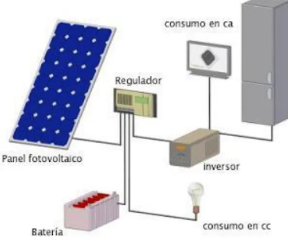 Figura 2. Esquema básico de un sistema de energía solar fotovoltaica 
