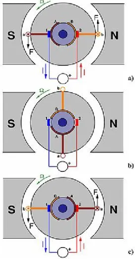 Figura 1.17 Esquema de funcionamiento de un motor y el sentido de giro
