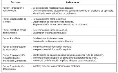 Cuadro 1. Factores componentes de la capacidad de resolución de problemas