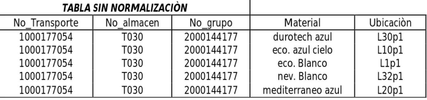 TABLA SIN NORMALIZACIÒN 