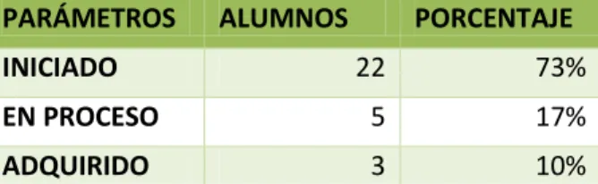 GRÁFICO 2: Interés en cuanto a la utilización de rondas infantiles 