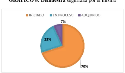 GRÁFICO 8: Demuestra seguridad por sí mismo 