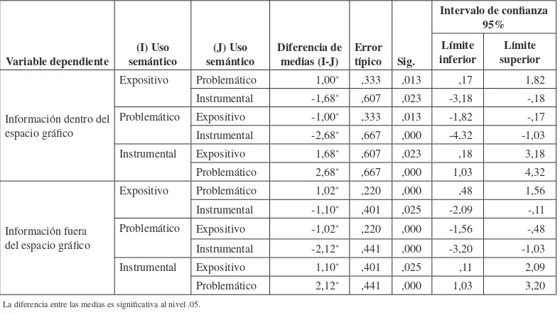 Tabla III