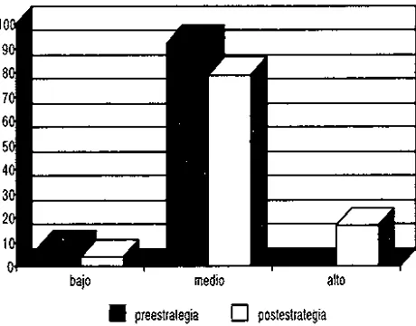 Figura 5 Distribución porcentual del grupo experimental de acuerdo con el 