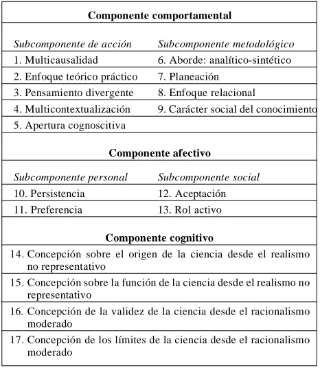 Cuadro IIIIndicadores del test sobre actitudes hacia las ciencias.