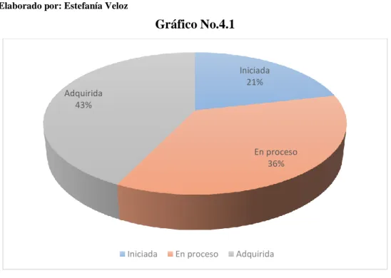 Gráfico No.4.1 