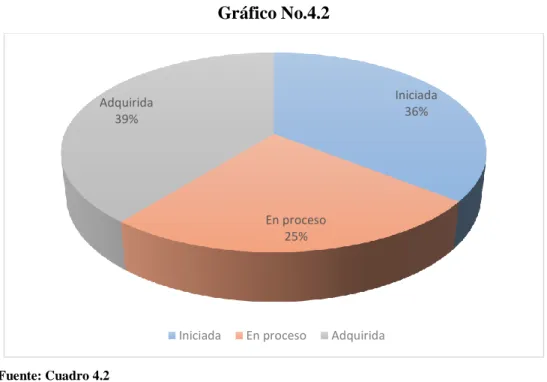 Gráfico No.4.2 