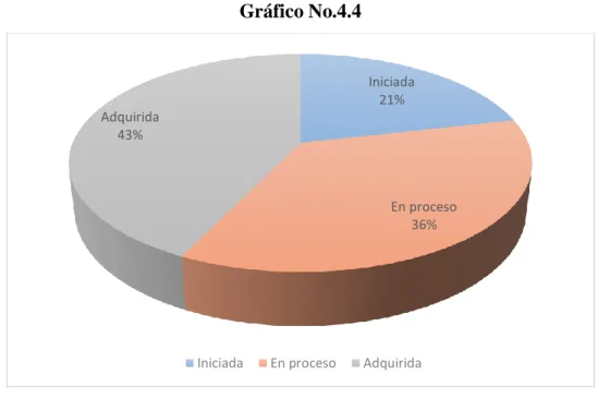 Gráfico No.4.4 