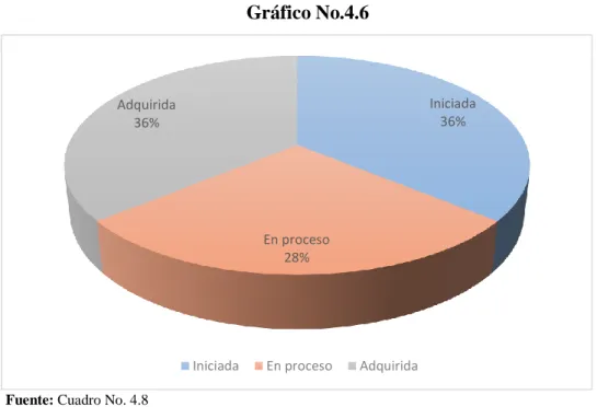 Gráfico No.4.6 
