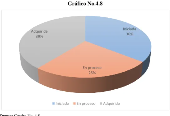 Gráfico No.4.8 