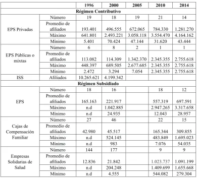 Cuadro 5. Evolución del mercado de EPS en Colombia (1996-2014)