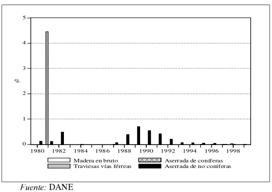 Figura 3. Participación de las exportaciones madereras colombianas  en el mercado de EE.UU., 1980-1999 