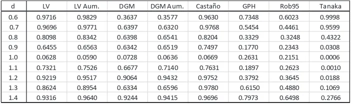 Tabla 7.  0.8098 Tabla 7. 0.9 0.8 .  `s>0 y T = 500. θ��� � 0 � � �  �00Caso4: ARFIMA(0,d,1)