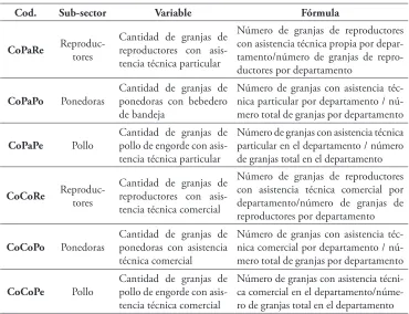 Tabla 2. Variables asociadas al tipo de tecnología utilizada