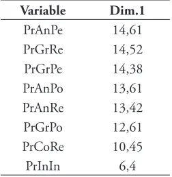 Tabla 7. Aporte de las variables que conforman el Índice de Productividad (IP)