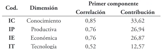 Tabla 9. Aporte de las dimensiones al Índice Compuesto de Competitividad (ICC)