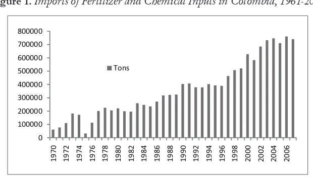 Figure 1. Imports of Fertilizer and Chemical Inputs in Colombia, 1961-2007