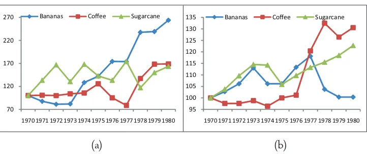 Figure 3. Evolution of Agricultural Export Products, Colombia (1970=100), 1970-80. (a) Trade Balance (Exports minus Imports) (b) Area Harvested