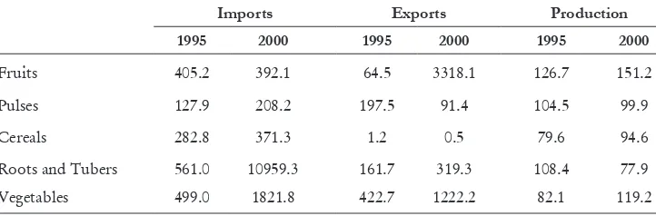Table 3. Evolution of Imports, Exports and Production in Colombia (1990=100), 1990-2000