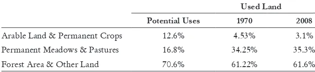 Table 1. Potential and Current Uses of Land in Colombia by Percentage, 1970 & 2008