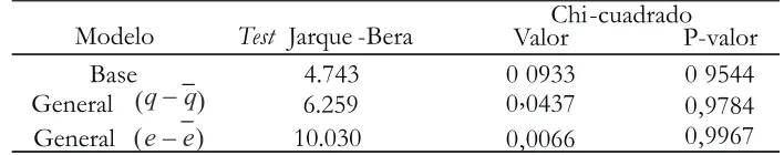 Tabla 3. Pruebas de normalidad de los residuales