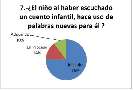 Gráfico N°. 7  HACE USO DE PALABRAS NUEVAS 