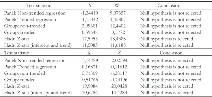 Table 2. Panel unit root test