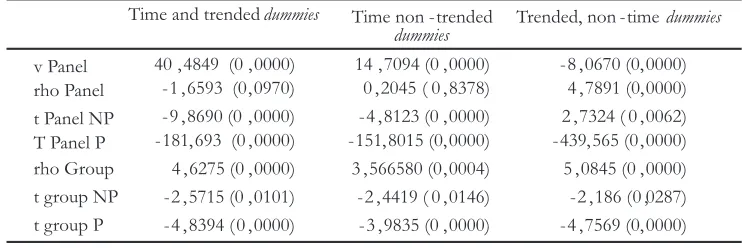 Table 4. Data panel cointegration test*