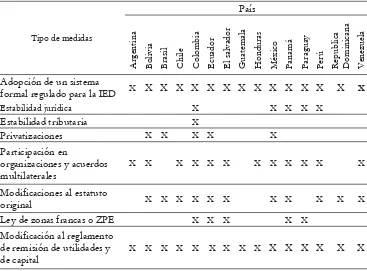 Tabla 1. Algunas políticas dirigidas a la IED en América Latina. 