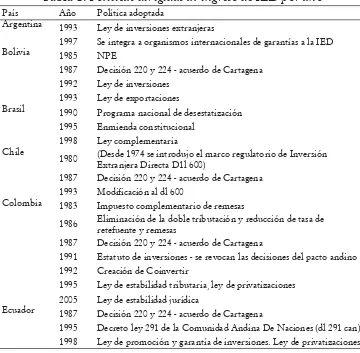 Tabla 1. AnexoPolíticas dirigidas al ingreso de IED por año