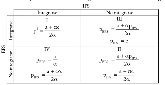 Cuadro 5Matriz de precios EPS e IPS según las decisiones de integración