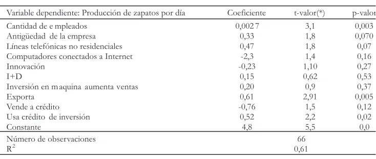 Tabla 4.  Estimación del modelo (4)