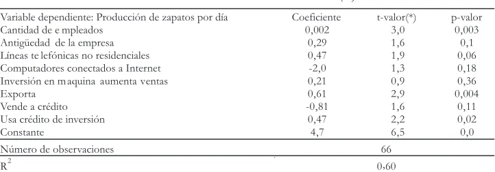 Tabla 5. Reestimación del modelo (4)