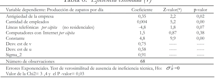 Tabla 7.  Estimación del modelo (6)