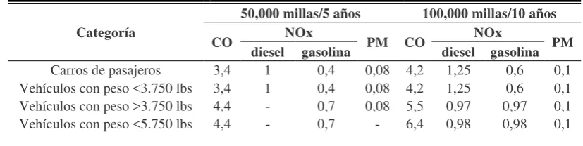 Cuadro 3.   Estándares de emisión EPA Tier 1, FTP 75, g/millas 