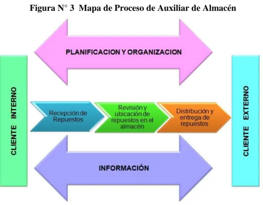 Figura N° 3  Mapa de Proceso de Auxiliar de Almacén 