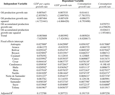 Table 8 presents the result of estimating the fixed effects model with a common intercept 