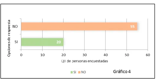 Ilustración 10 Gráfica pregunta 4 